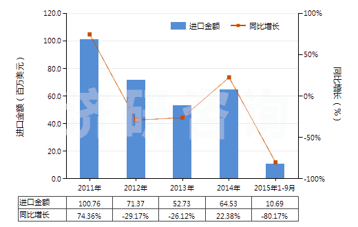 2011-2015年9月中國丙烯酸丁酯(HS29161230)進(jìn)口總額及增速統(tǒng)計(jì)